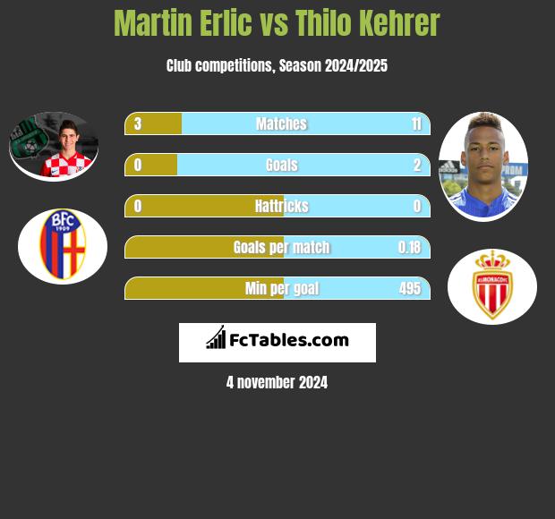 Martin Erlic vs Thilo Kehrer h2h player stats