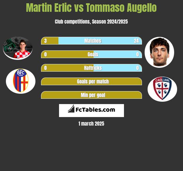 Martin Erlic vs Tommaso Augello h2h player stats