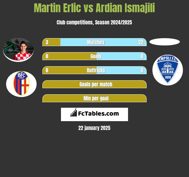 Martin Erlic vs Ardian Ismajili h2h player stats