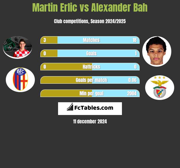 Martin Erlic vs Alexander Bah h2h player stats