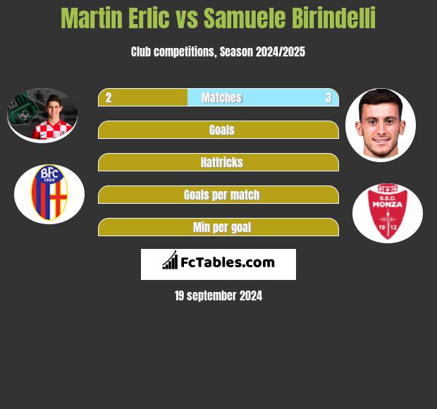 Martin Erlic vs Samuele Birindelli h2h player stats