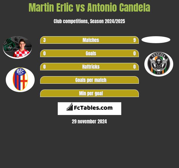 Martin Erlic vs Antonio Candela h2h player stats