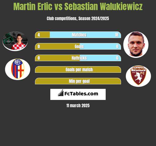 Martin Erlic vs Sebastian Walukiewicz h2h player stats