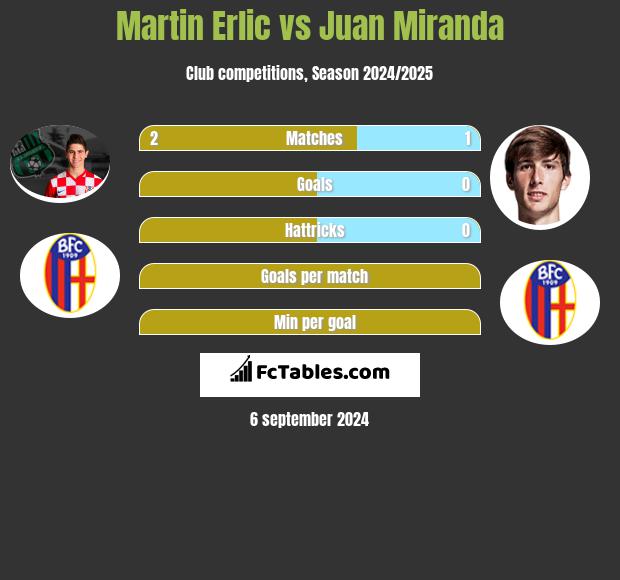 Martin Erlic vs Juan Miranda h2h player stats