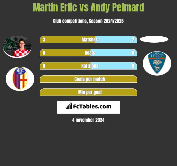 Martin Erlic vs Andy Pelmard h2h player stats