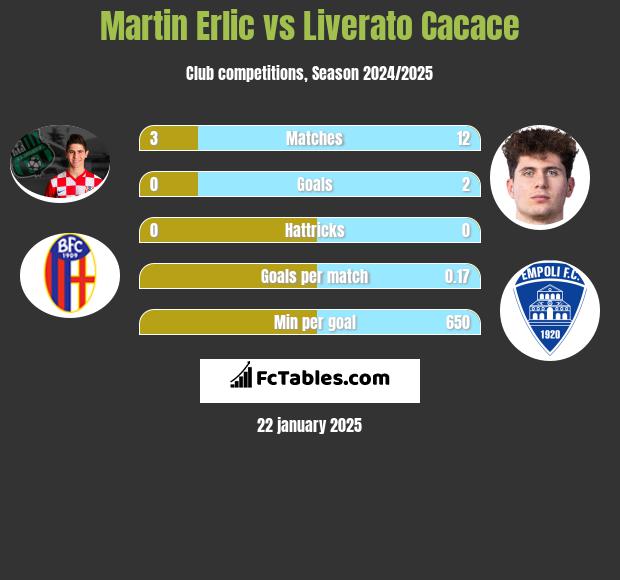 Martin Erlic vs Liverato Cacace h2h player stats