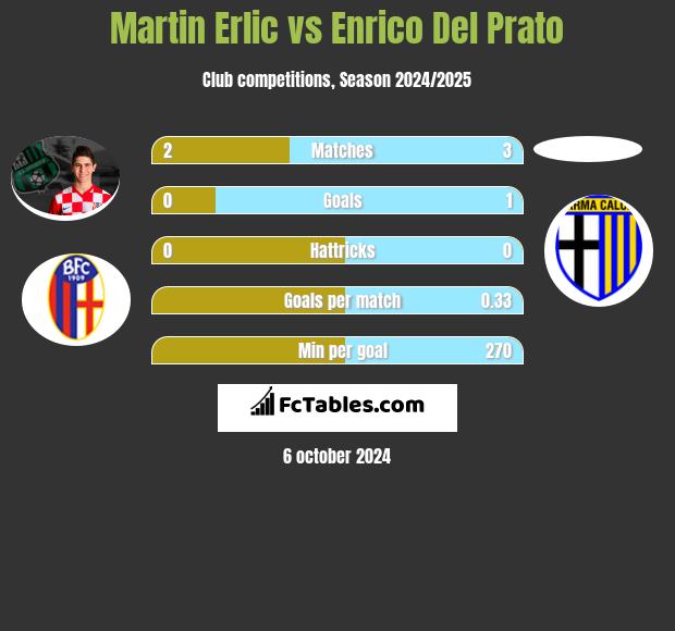 Martin Erlic vs Enrico Del Prato h2h player stats