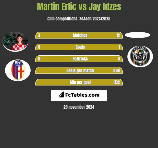 Martin Erlic vs Jay Idzes h2h player stats