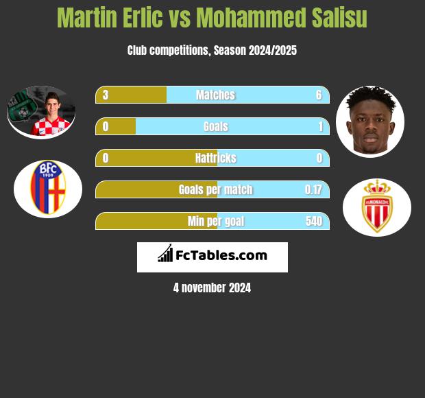 Martin Erlic vs Mohammed Salisu h2h player stats