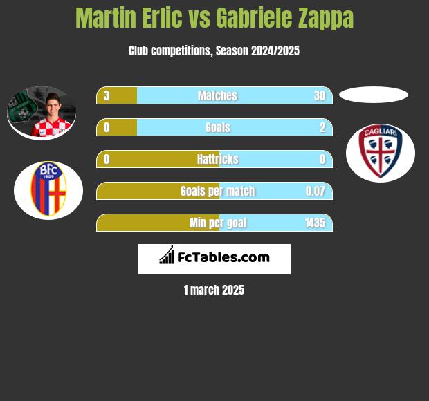 Martin Erlic vs Gabriele Zappa h2h player stats