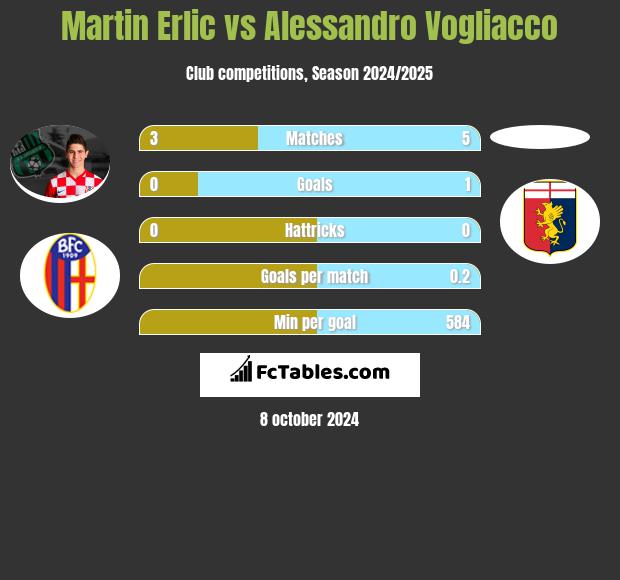 Martin Erlic vs Alessandro Vogliacco h2h player stats