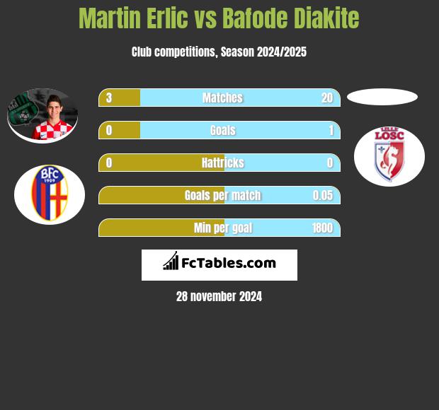 Martin Erlic vs Bafode Diakite h2h player stats