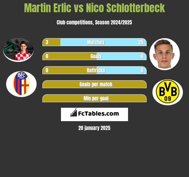 Martin Erlic vs Nico Schlotterbeck h2h player stats