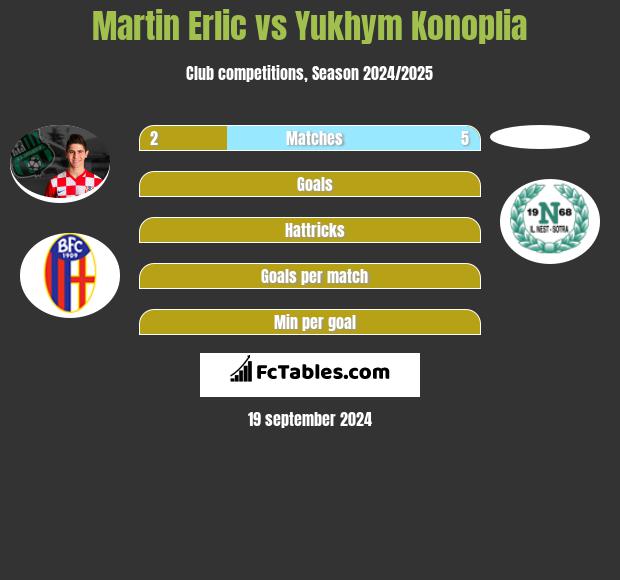 Martin Erlic vs Yukhym Konoplia h2h player stats