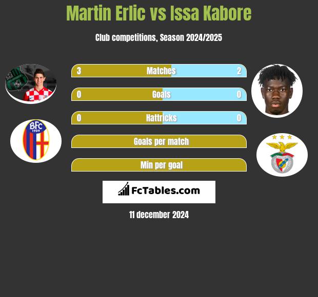 Martin Erlic vs Issa Kabore h2h player stats