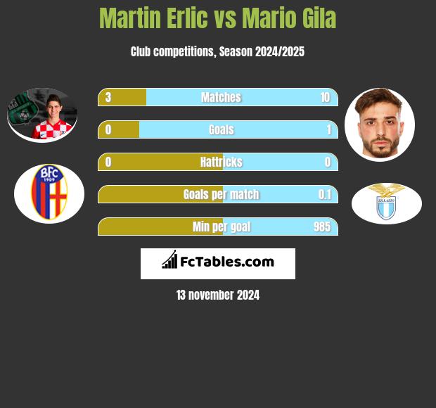 Martin Erlic vs Mario Gila h2h player stats