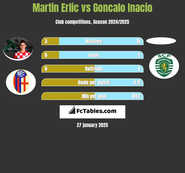 Martin Erlic vs Goncalo Inacio h2h player stats