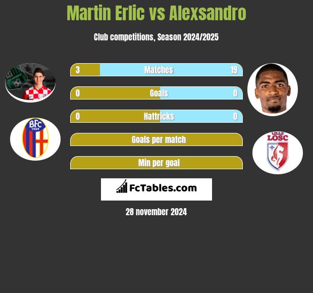 Martin Erlic vs Alexsandro h2h player stats