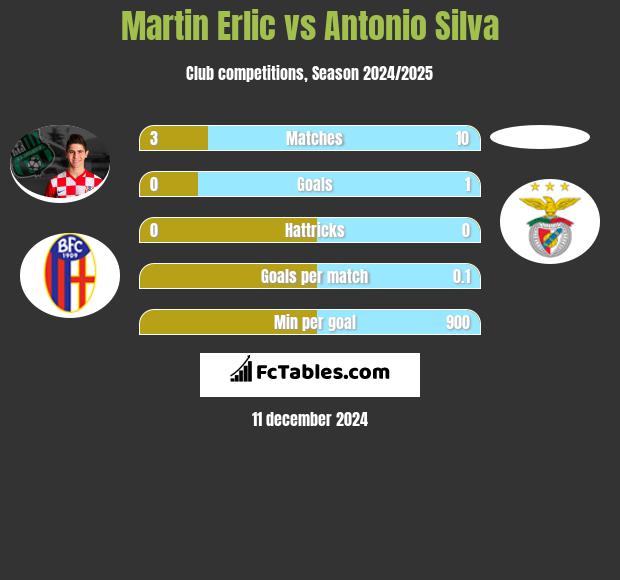 Martin Erlic vs Antonio Silva h2h player stats