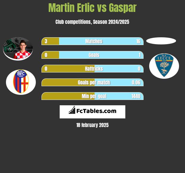 Martin Erlic vs Gaspar h2h player stats