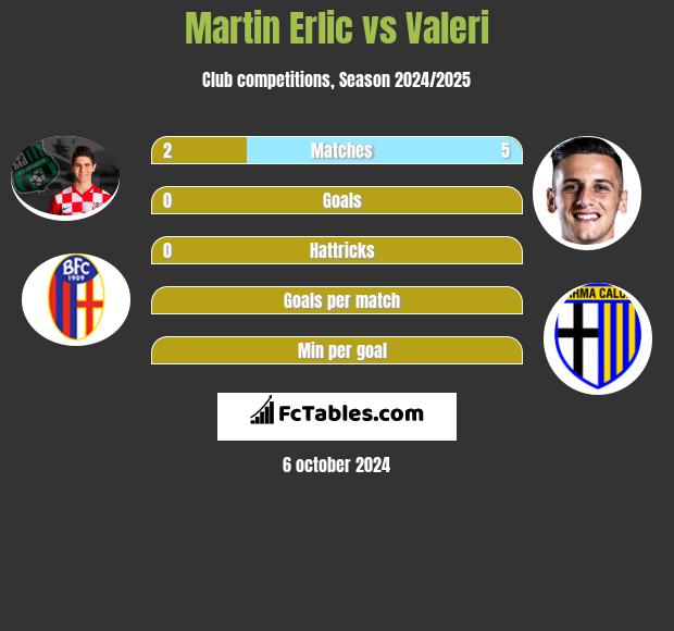 Martin Erlic vs Valeri h2h player stats