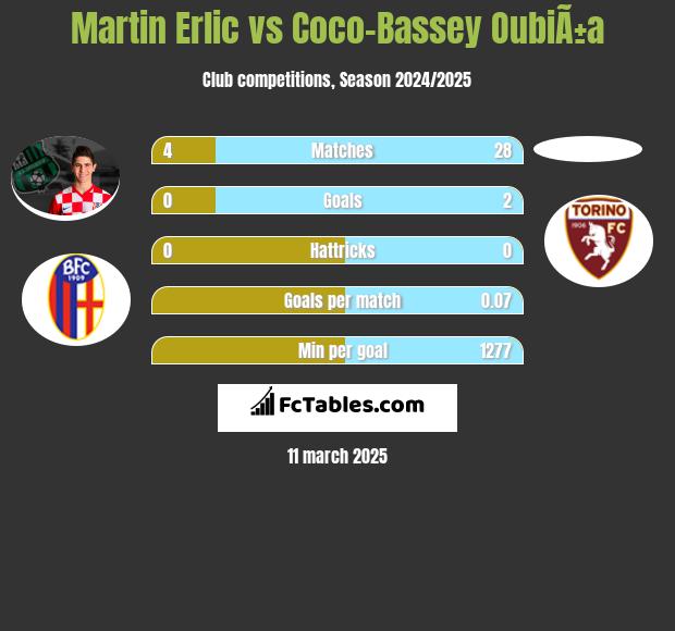 Martin Erlic vs Coco-Bassey OubiÃ±a h2h player stats