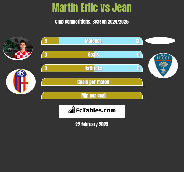 Martin Erlic vs Jean h2h player stats