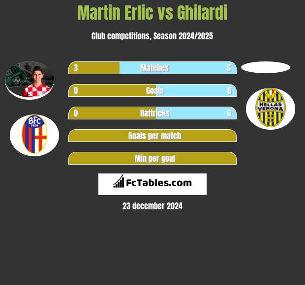 Martin Erlic vs Ghilardi h2h player stats