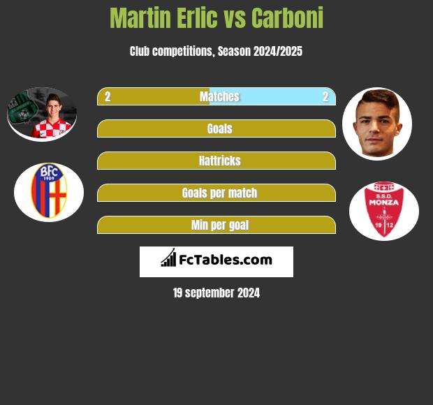 Martin Erlic vs Carboni h2h player stats