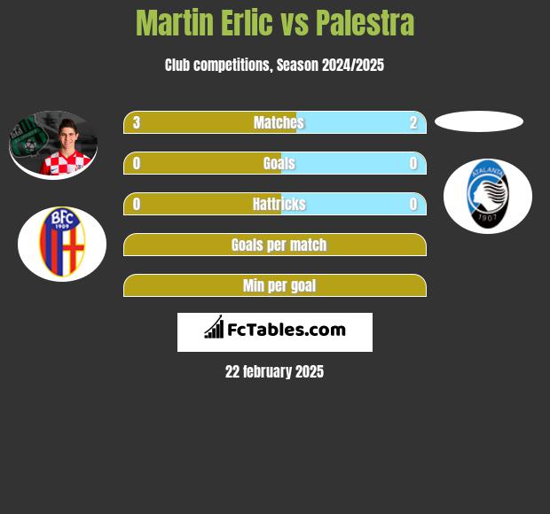 Martin Erlic vs Palestra h2h player stats