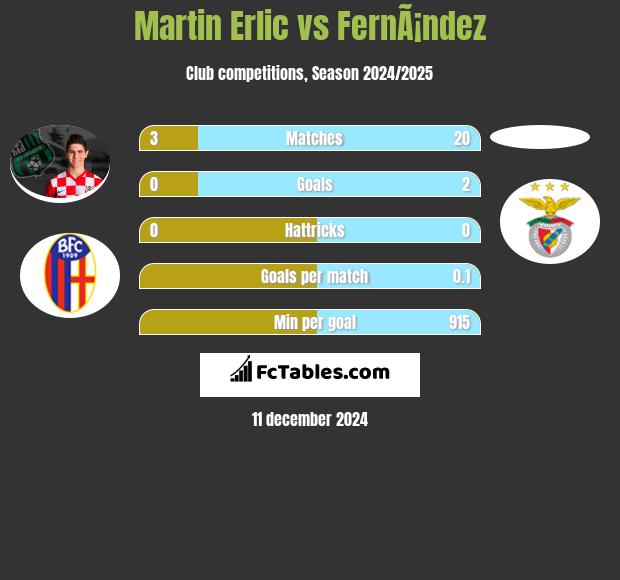 Martin Erlic vs FernÃ¡ndez h2h player stats