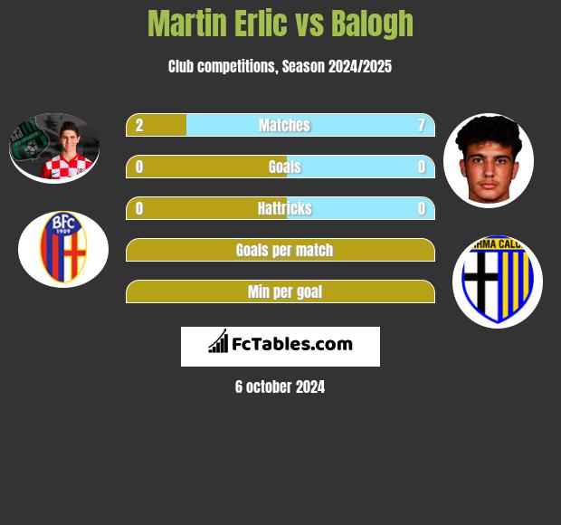 Martin Erlic vs Balogh h2h player stats