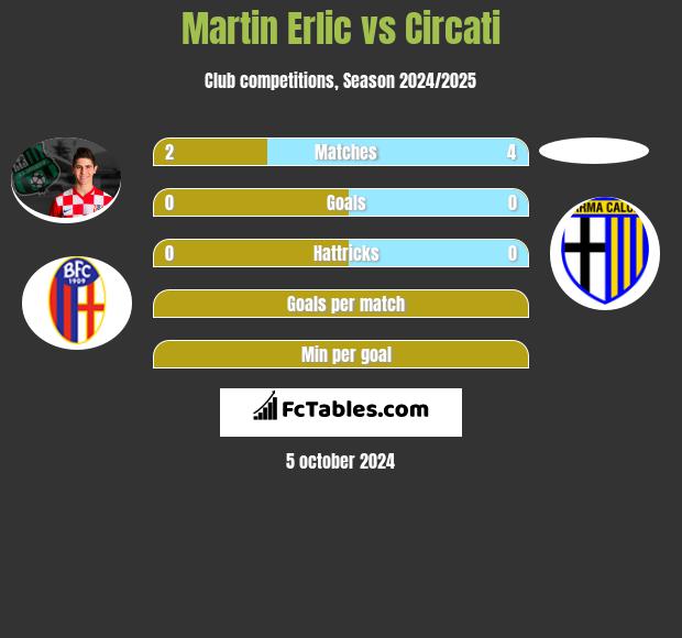 Martin Erlic vs Circati h2h player stats