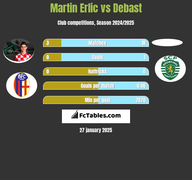 Martin Erlic vs Debast h2h player stats