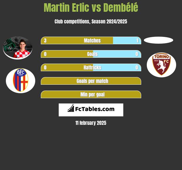 Martin Erlic vs Dembélé h2h player stats