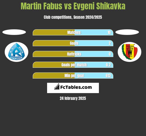 Martin Fabus vs Evgeni Shikavka h2h player stats