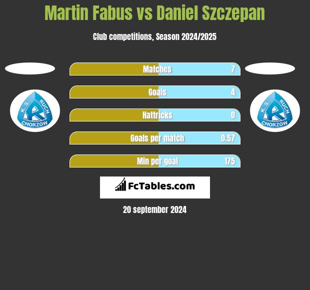 Martin Fabus vs Daniel Szczepan h2h player stats