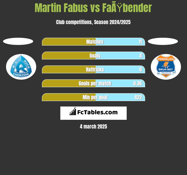 Martin Fabus vs FaÃŸbender h2h player stats