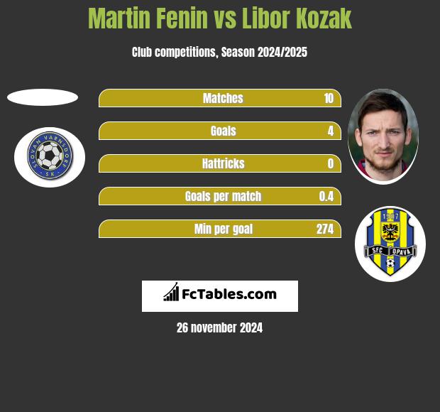 Martin Fenin vs Libor Kozak h2h player stats