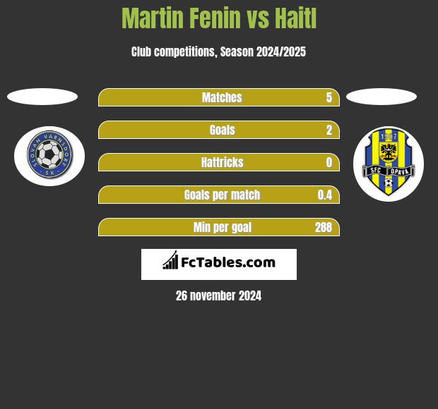 Martin Fenin vs Haitl h2h player stats