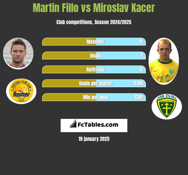 Martin Fillo vs Miroslav Kacer h2h player stats