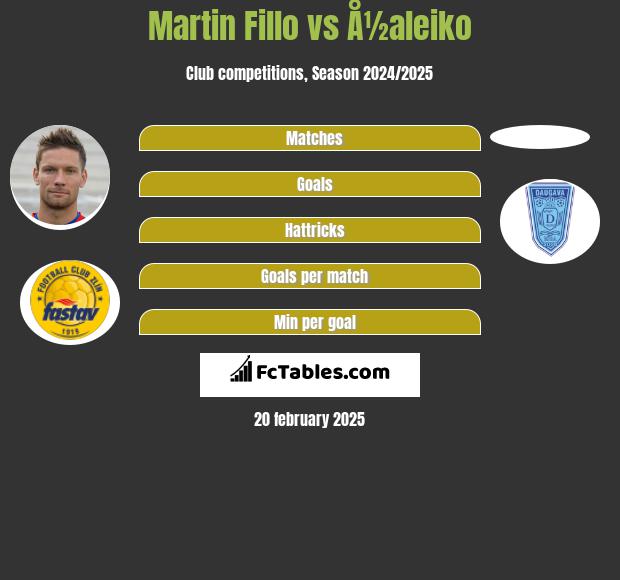 Martin Fillo vs Å½aleiko h2h player stats