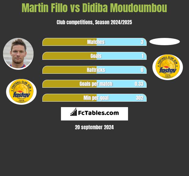 Martin Fillo vs Didiba Moudoumbou h2h player stats