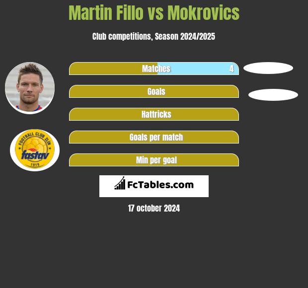 Martin Fillo vs Mokrovics h2h player stats