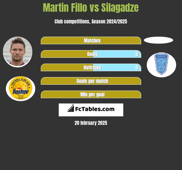 Martin Fillo vs Silagadze h2h player stats