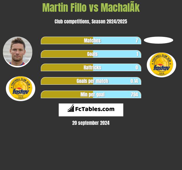 Martin Fillo vs MachalÃ­k h2h player stats