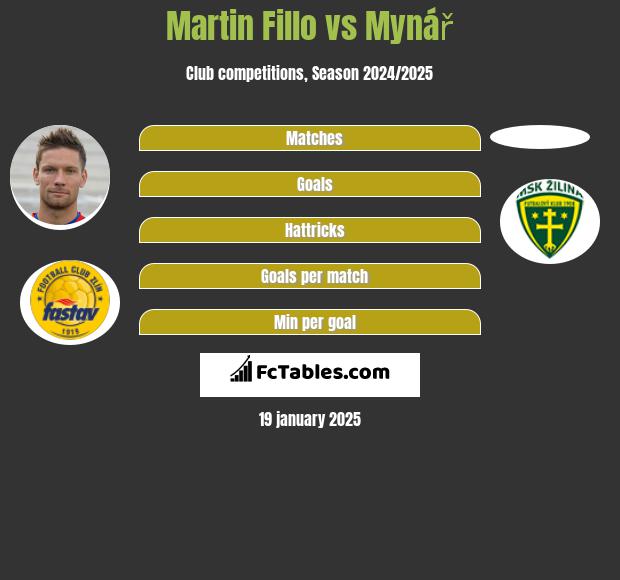 Martin Fillo vs Mynář h2h player stats