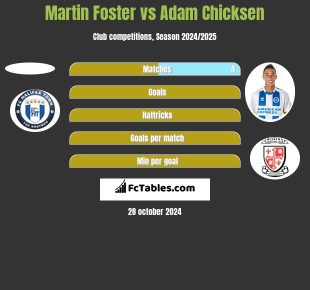 Martin Foster vs Adam Chicksen h2h player stats