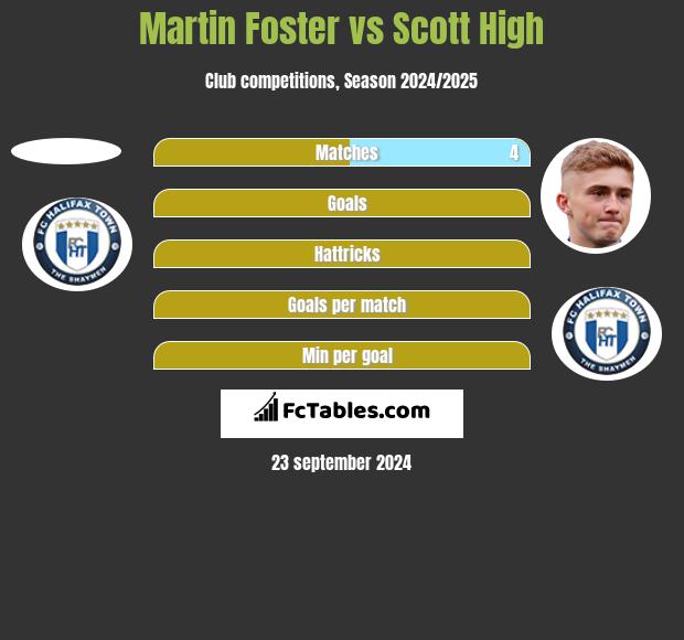 Martin Foster vs Scott High h2h player stats