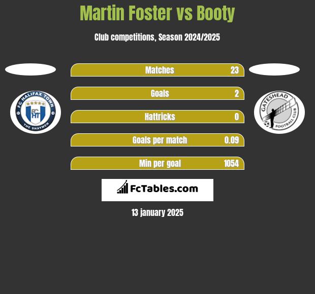 Martin Foster vs Booty h2h player stats